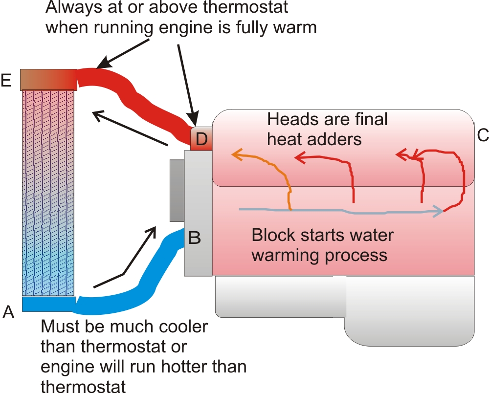 Car Radiator System Diagram CarSide